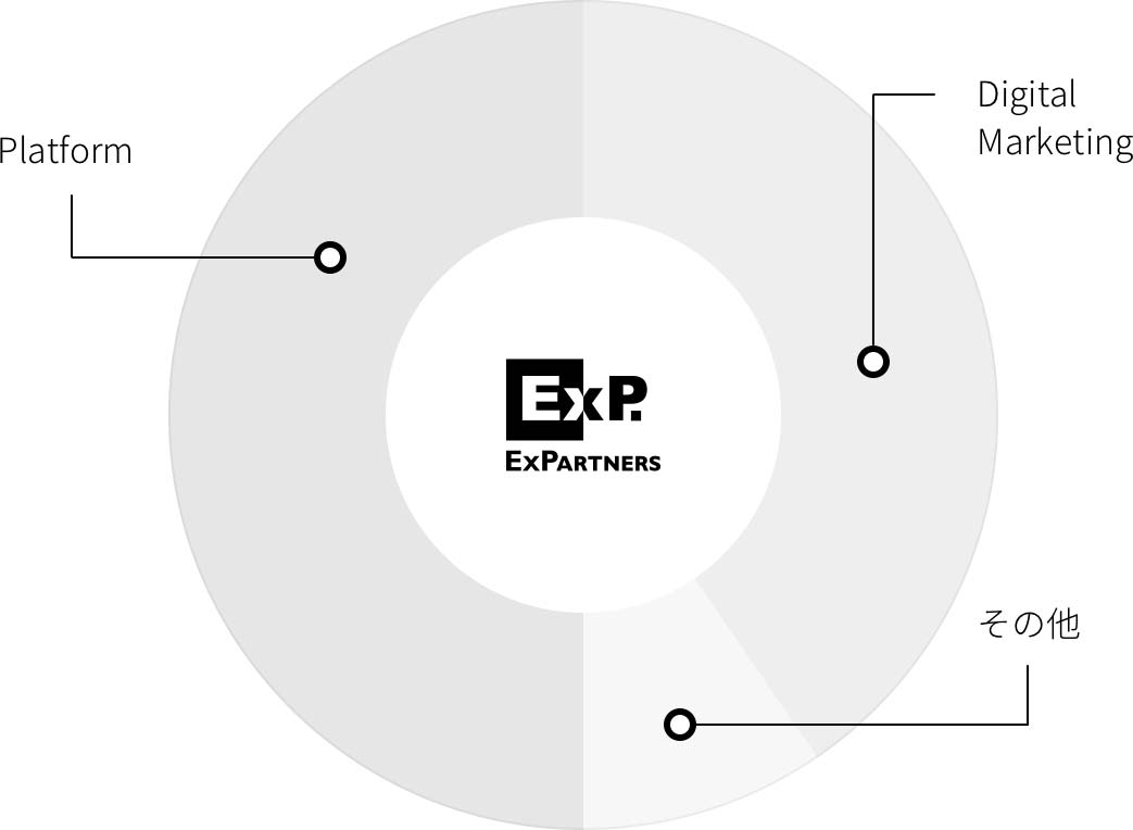 EX PartnersはWebサイト制作のディレクション、デジタルマーケティングからプロモーションまでワンストップで皆様のお手伝いをいたします。EX Partnersグループの事業をセグメントごとにご紹介します。